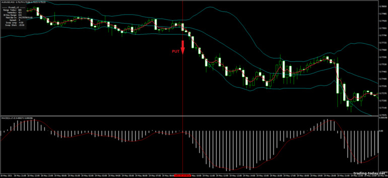 Strategy for binary options, Forex and CFD - Bollinger Bands, MACD and MA: down