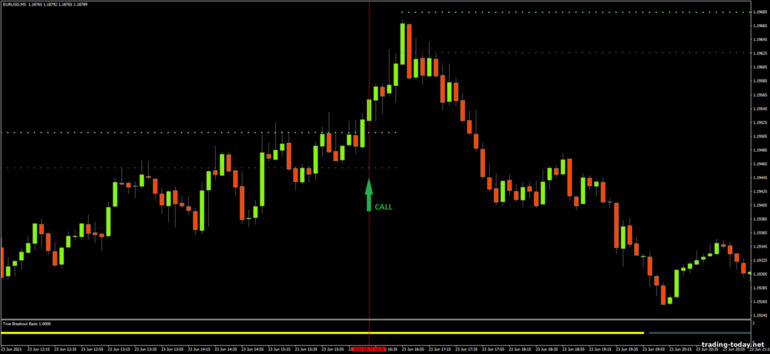 Strategy for binary options, Forex and CFD - True Breakout System Basic: up