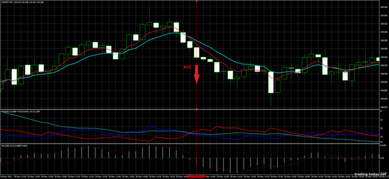 Strategy for binary options, Forex and CFD - On Trend Forex Trading System: down