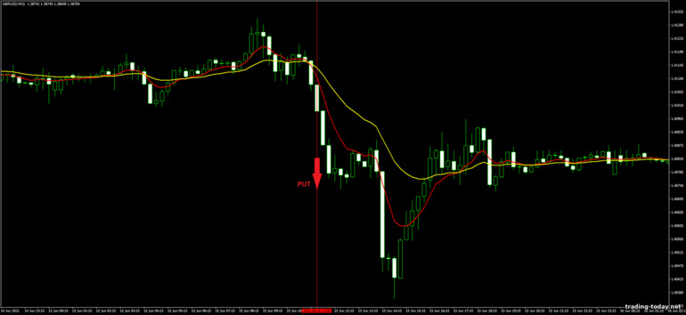 Strategy for binary options, Forex and CFD - Trend Follow Trading System: down