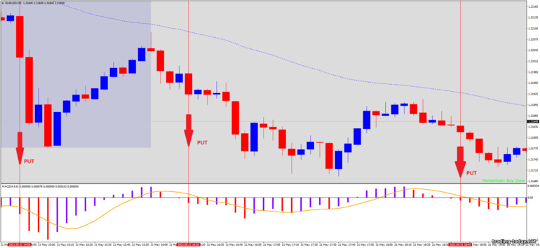 Strategy for binary options, Forex and CFD - Forex Scalp Retracement: down