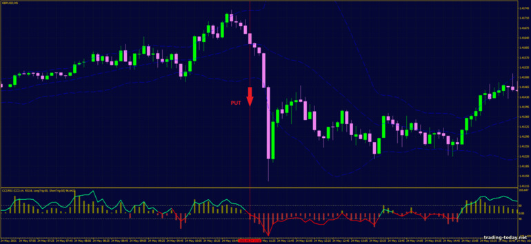 Strategy for binary options, Forex and CFD - Momentum Reversal with Bollinger Bands: down