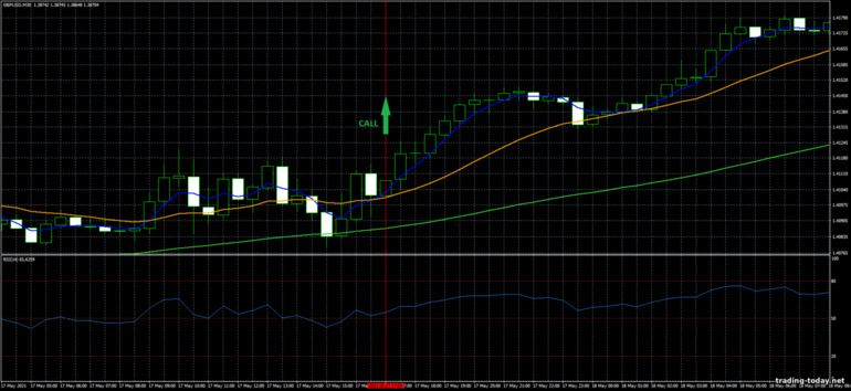 Strategy for binary options, Forex and CFD - Bunny Girl Trading System: up