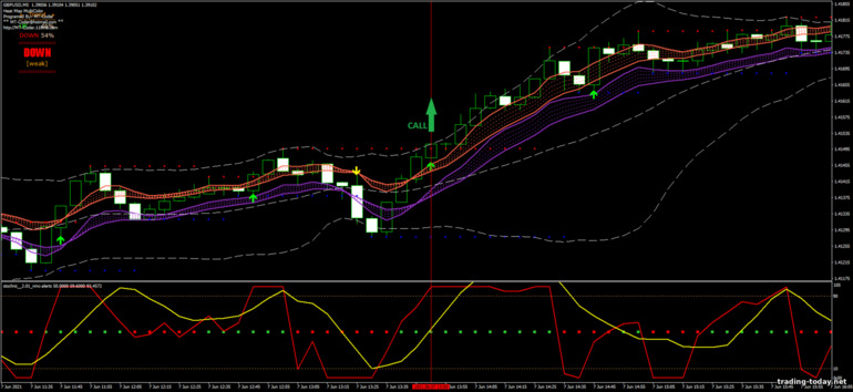 Strategy for binary options, Forex and CFD - BBMA Forex Strategy: up