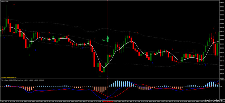 Strategy for binary options, Forex and CFD - Bollinger Bands, MA, MACD Reversal: up