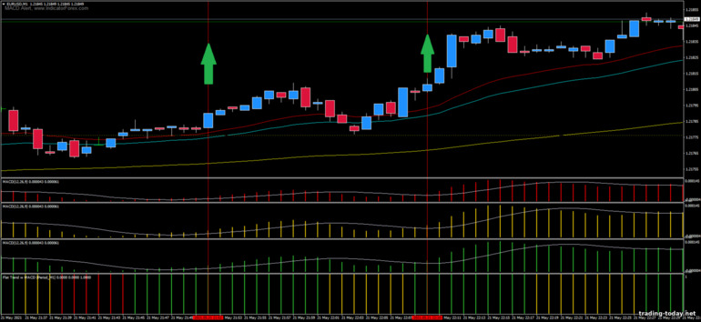 Strategy for binary options, Forex and CFD - MACD Scalping 1 min: up