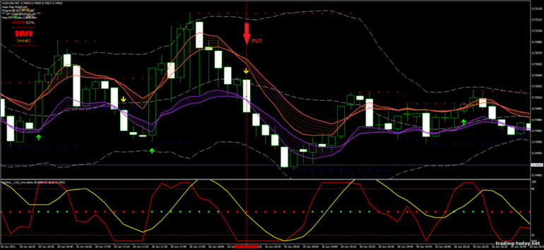 Strategy for binary options, Forex and CFD - BBMA Forex Strategy: down