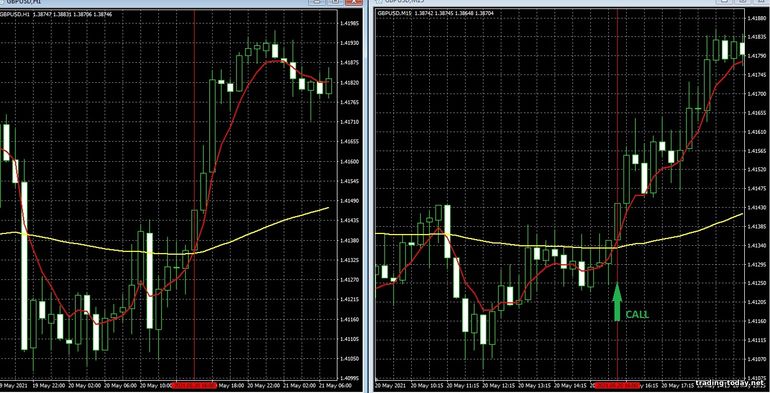 Strategy for binary options, Forex and CFD - 100 EMA MultitimeFrame Trading System: up