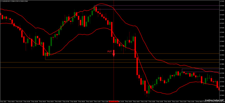 Strategy for binary options, Forex and CFD - STARC Bands Breakout: down