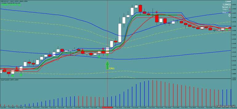 Strategy for binary options, Forex and CFD - Bollinger Bands with Supertrend: up