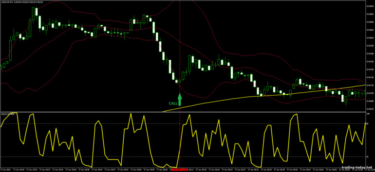 Strategy for binary options, Forex and CFD - Bollinger Bands with RSI OB-OV: up