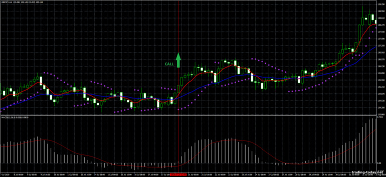 Strategy for binary options, Forex and CFD - 4H Forex System: up