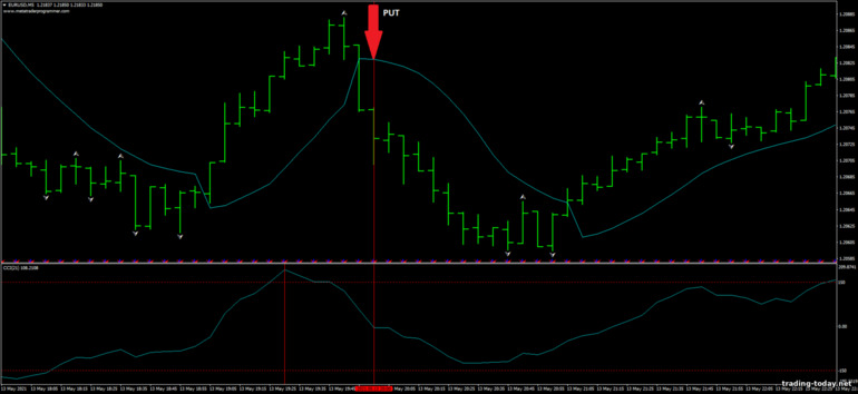 Strategy for binary options, Forex and CFD - Scalping with Gann Hillo and CCI: down