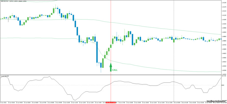 Strategy for binary options, Forex and CFD - CCI with Bollinger Bands Bounce: up