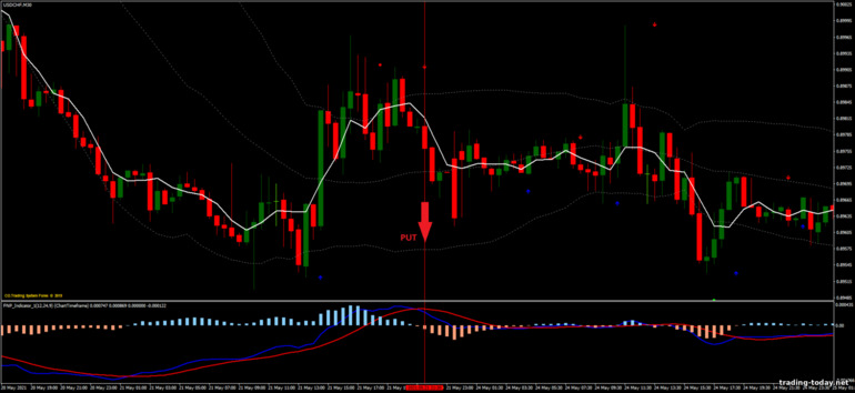 Strategy for binary options, Forex and CFD - Bollinger Bands, MA, MACD Reversal: down