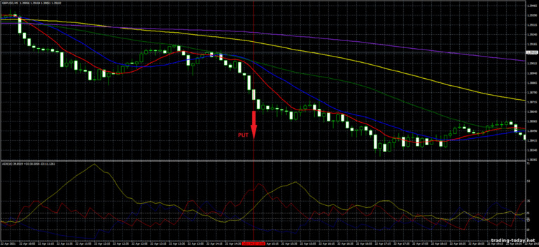 Strategy for binary options, Forex and CFD - The Perfect Order Trading System: down