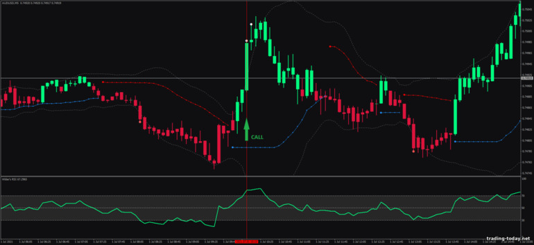 Strategy for binary options, Forex and CFD - Wilder's RSI Band Breakout: up