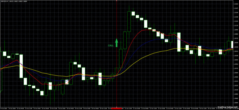 Strategy for binary options, Forex and CFD - 4H Trend Trading System: up