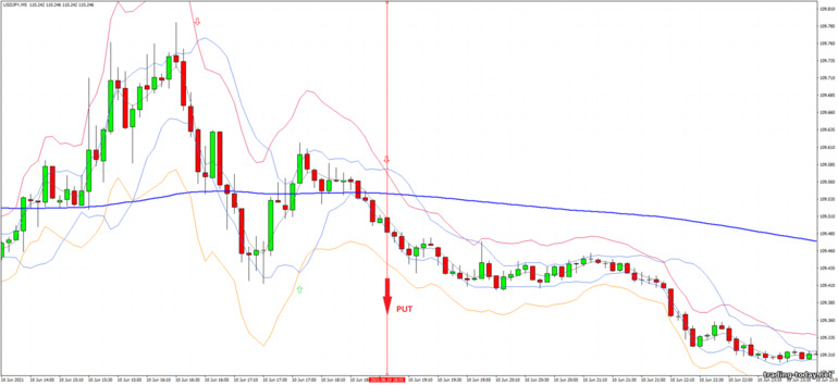 Strategy for binary options, Forex and CFD - Bollinger Jurik Stark Band - Trend Following: down