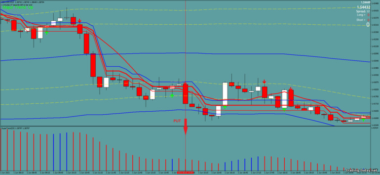 Strategy for binary options, Forex and CFD - Bollinger Bands with Supertrend: down