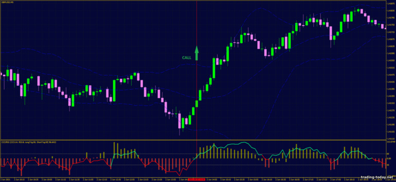 Strategy for binary options, Forex and CFD - Momentum Reversal with Bollinger Bands: up