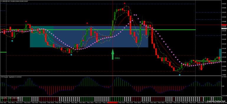 Strategy for binary options, Forex and CFD - Best Intraday Breakout: up