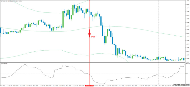 Strategy for binary options, Forex and CFD - CCI with Bollinger Bands Bounce: down