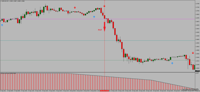 Strategy for binary options, Forex and CFD - FX Reversal Breakout MTF: down