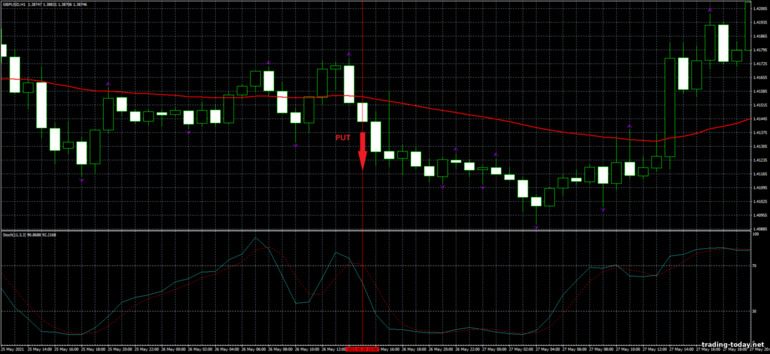 Strategy for binary options, Forex and CFD - Fractal Forex Strategy: down