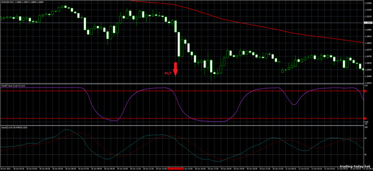 Strategy for binary options, Forex and CFD - Schaff Trend Cycle strategy: down