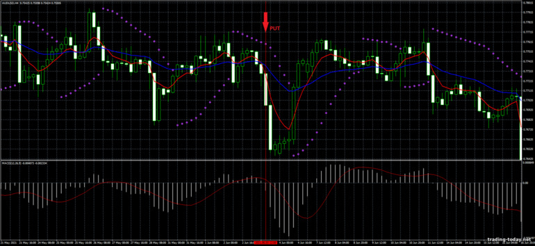 Strategy for binary options, Forex and CFD - 4H Forex System: down