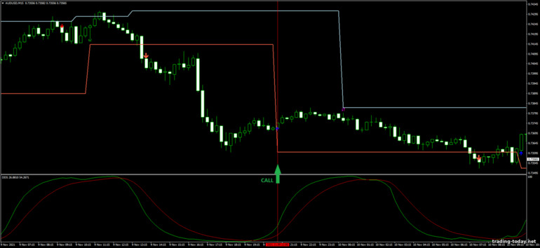 Strategy for binary options, Forex and CFD - DB DSS Breakout: up