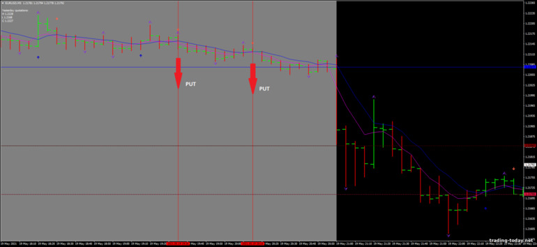 Strategy for binary options, Forex and CFD - Precision Trend: down