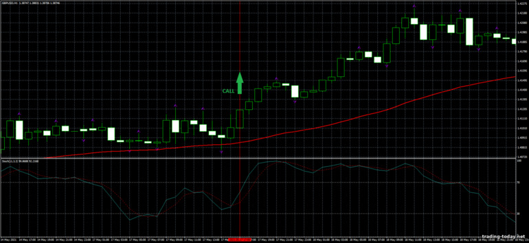 Strategy for binary options, Forex and CFD - Fractal Forex Strategy: up