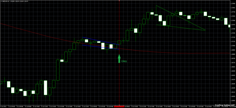 Strategy for binary options, Forex and CFD - Flag Pattern Trading: up