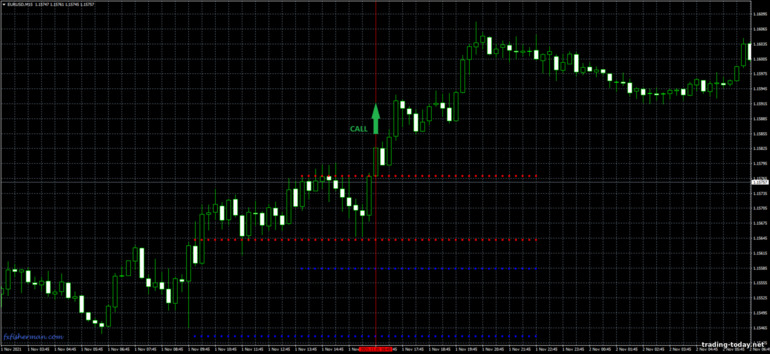 Strategy for binary options, Forex and CFD - Hans Breakout: up