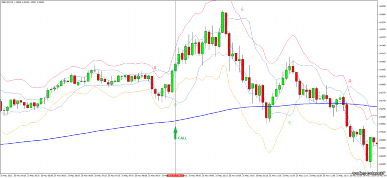 Strategy for binary options, Forex and CFD - Bollinger Jurik Stark Band - Trend Following: up