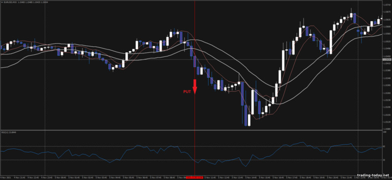 Strategy for binary options, Forex and CFD - Double Channel Breakout: down