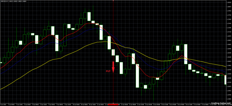 Strategy for binary options, Forex and CFD - 4H Trend Trading System: down