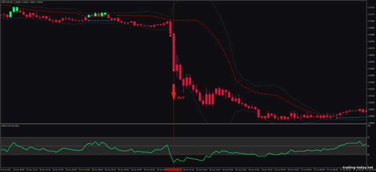 Strategy for binary options, Forex and CFD - Wilder's RSI Band Breakout: down