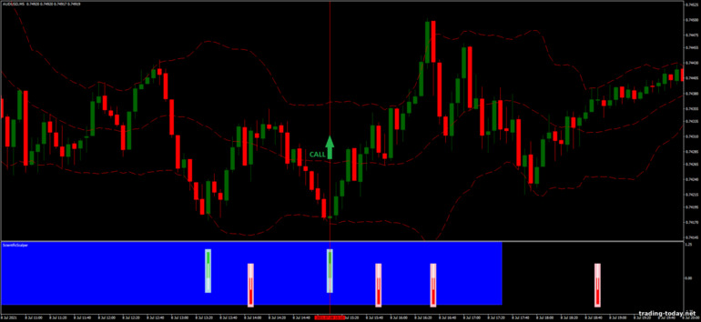 Strategy for binary options, Forex and CFD - Bollinger Bands Scientific Trading: up