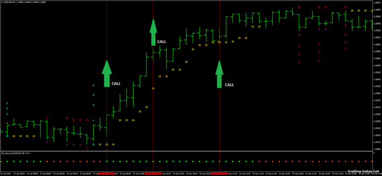 Strategy for binary options, Forex and CFD - Scalping Velocity Market: down