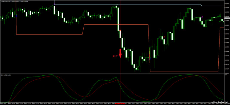 Strategy for binary options, Forex and CFD - DB DSS Breakout: down