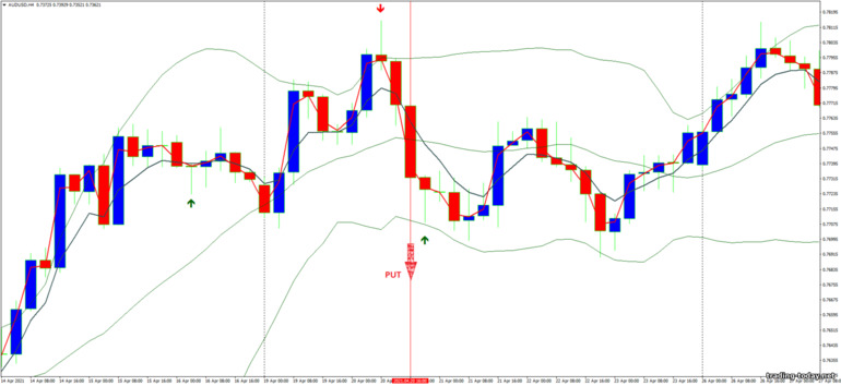 Strategy for binary options, Forex and CFD - Pin Bar, Bollinger Bands and Jma Starlight: down