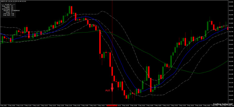 Strategy for binary options, Forex and CFD - Bollinger Bands Montecarlo: down