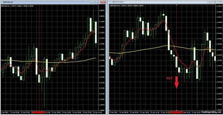 Strategy for binary options, Forex and CFD - 100 EMA MultitimeFrame Trading System: down