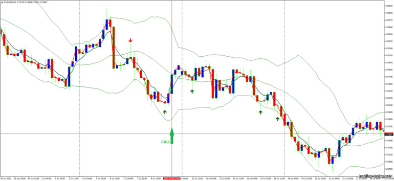 Strategy for binary options, Forex and CFD - Pin Bar, Bollinger Bands and Jma Starlight: up