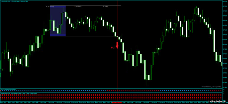 Strategy for binary options, Forex and CFD - Joker Breakout: down