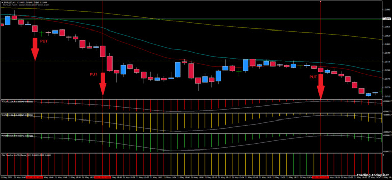 Strategy for binary options, Forex and CFD - MACD Scalping 1 min: down