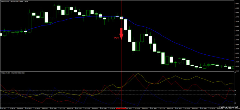 Strategy for binary options, Forex and CFD - ADX and EMA Trading System: down